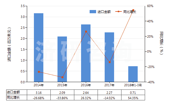 2014-2018年3月中國葡糖酸及其鹽和酯(HS29181600)進(jìn)口總額及增速統(tǒng)計(jì) 2014-2018年3月中國葡糖酸及其鹽和酯(HS29181600)進(jìn)口總額及增速統(tǒng)計(jì)